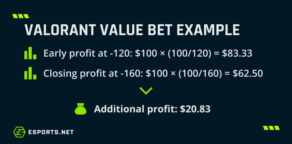 VALORANT value bet example comparing early and closing profit calculations