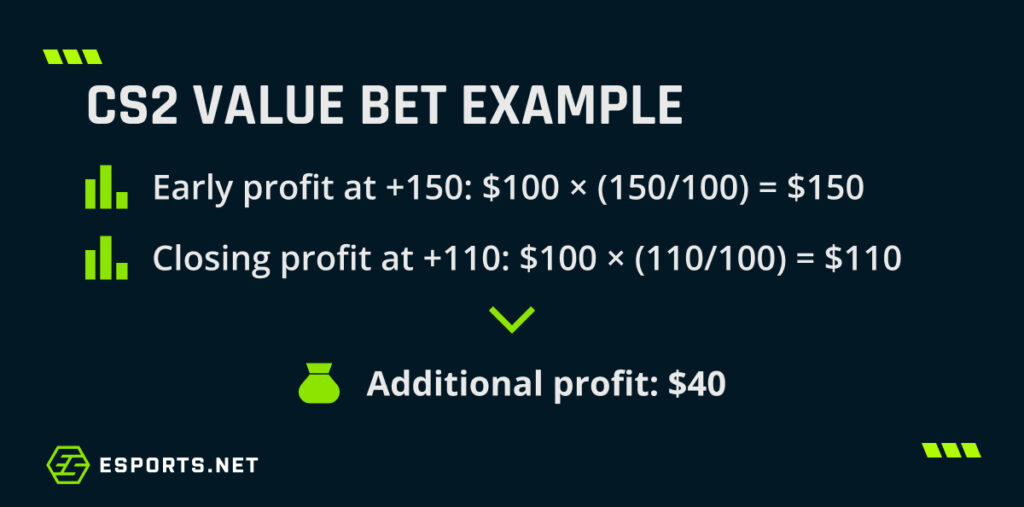 CS2 value bet example showing profit calculations for early and closing odds