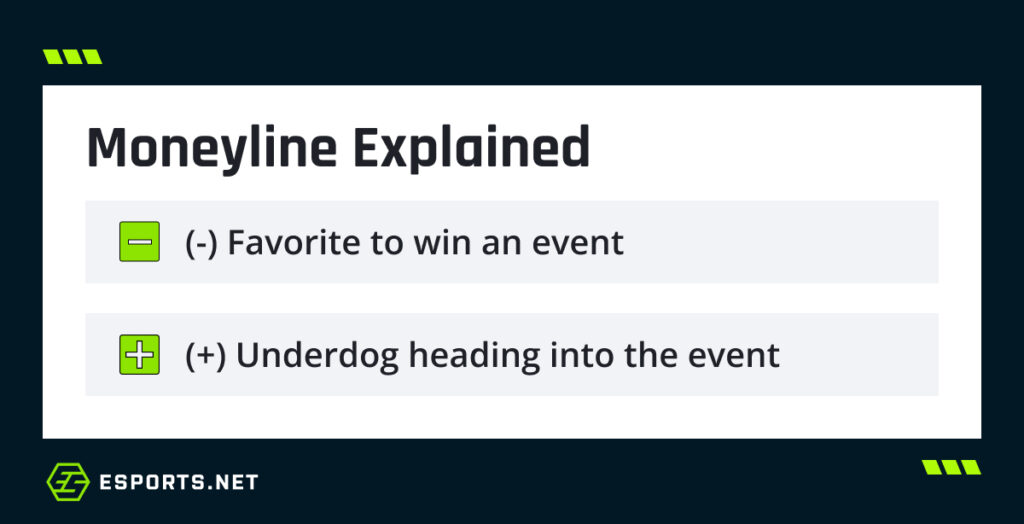 Explanation of moneyline odds showing minus for favorites and plus for underdogs