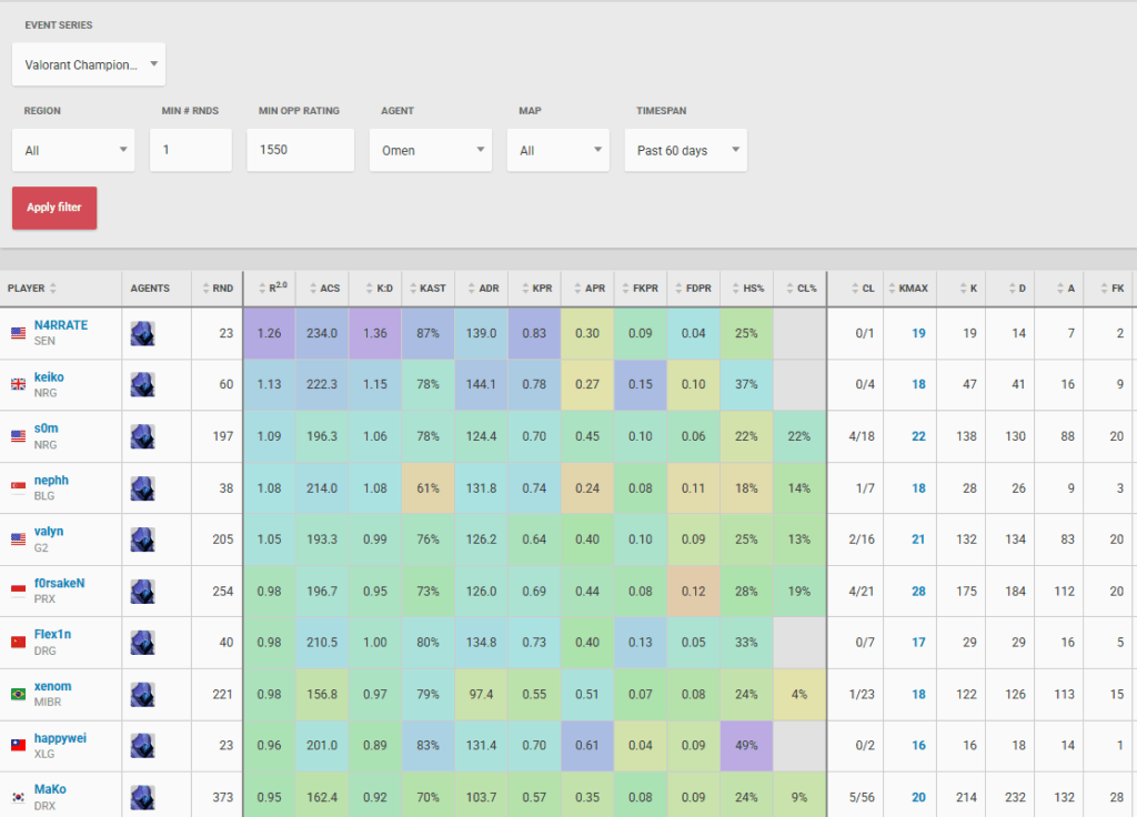 2025 VCT Omen ratings