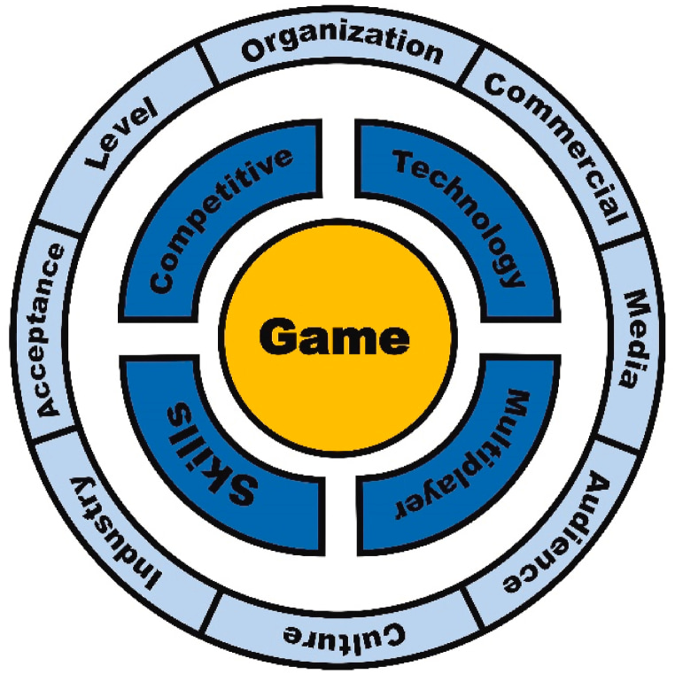 Diagram illustrating core esports elements including skill, competition, technology, and multiplayer structure