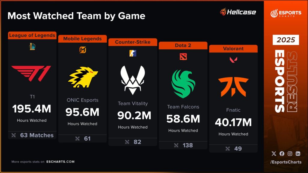 Infographic showing the most watched esports teams by game in 2025 based on total hours watched