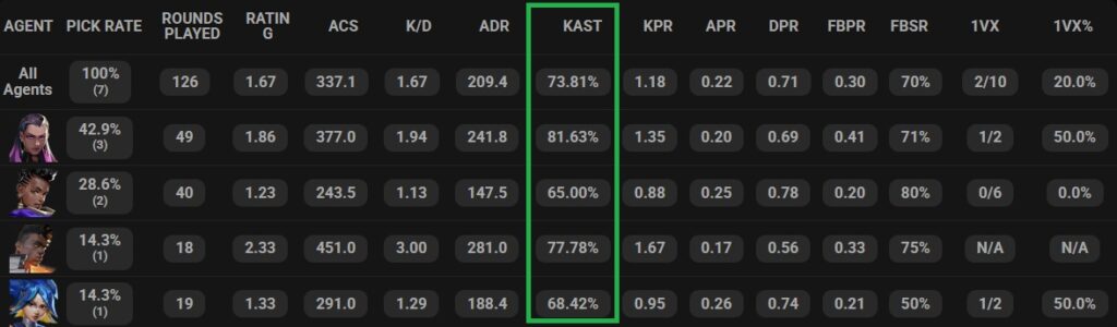 A VALORANT stats table highlighting KAST percentages across different agents and matches