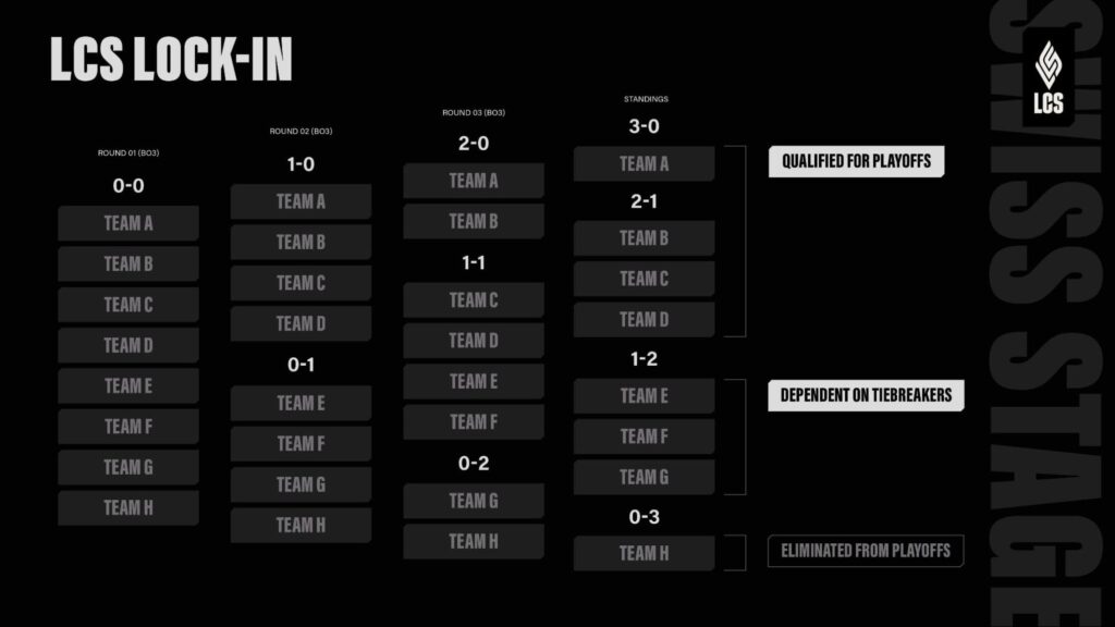 The LCS 2026 Lock In bracket displays the early round matchups