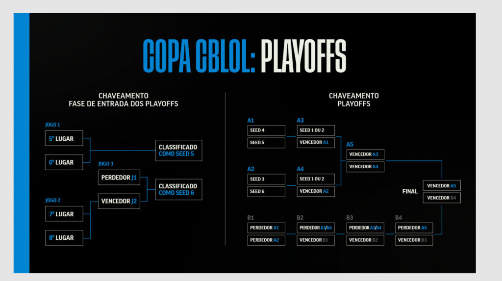 Diagram showing the Copa CBLOL 2026 playoff bracket and match progression