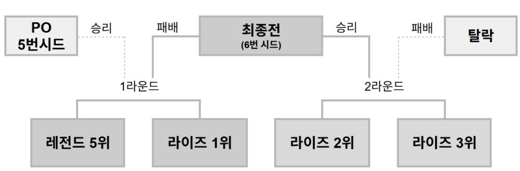 A schematic bracket illustrating playoff progression in the League of Legends tournament structure