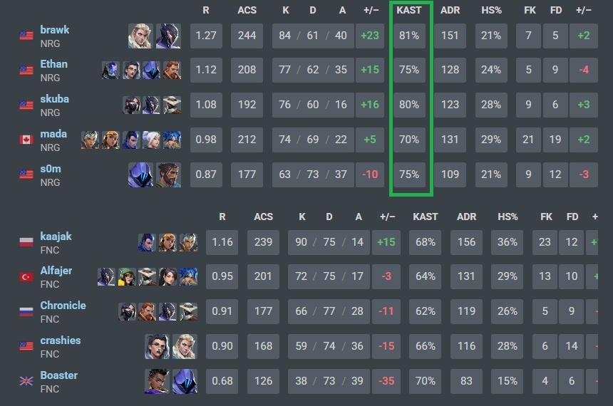 A VALORANT match scoreboard highlighting KAST percentages for NRG and FNATIC players
