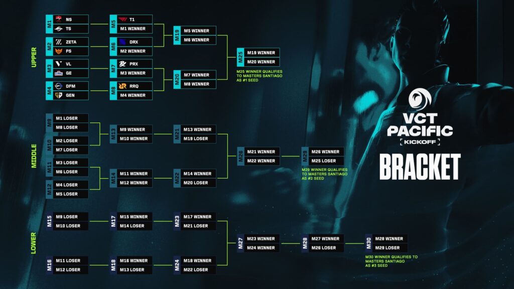 The full tournament bracket layout is presented for the VCT 2026 Pacific Kickoff stage