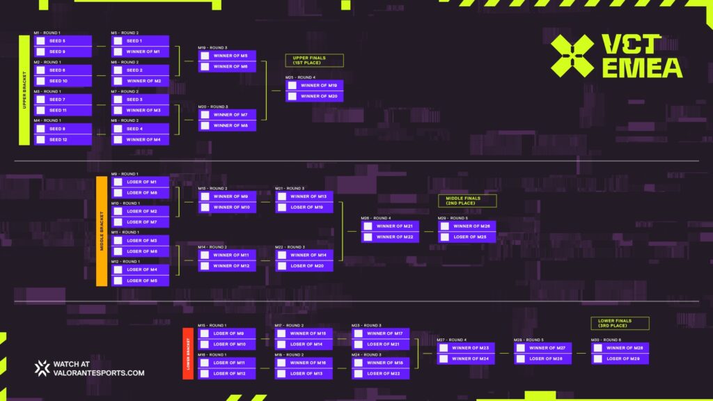 VCT EMEA Triple elimination bracket layout