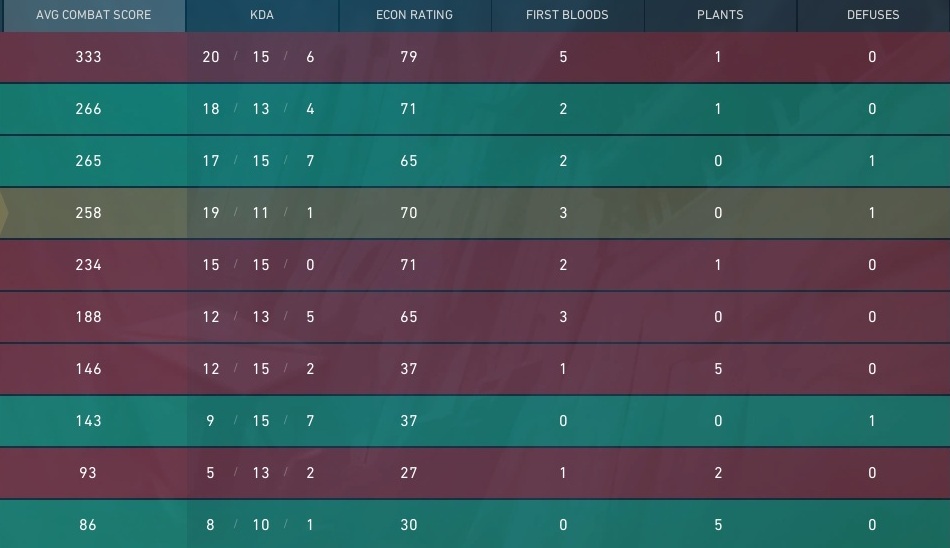 VALORANT scoreboard displaying Average Combat Score (ACS), KDA stats, economy rating, first bloods, plants, and defuses