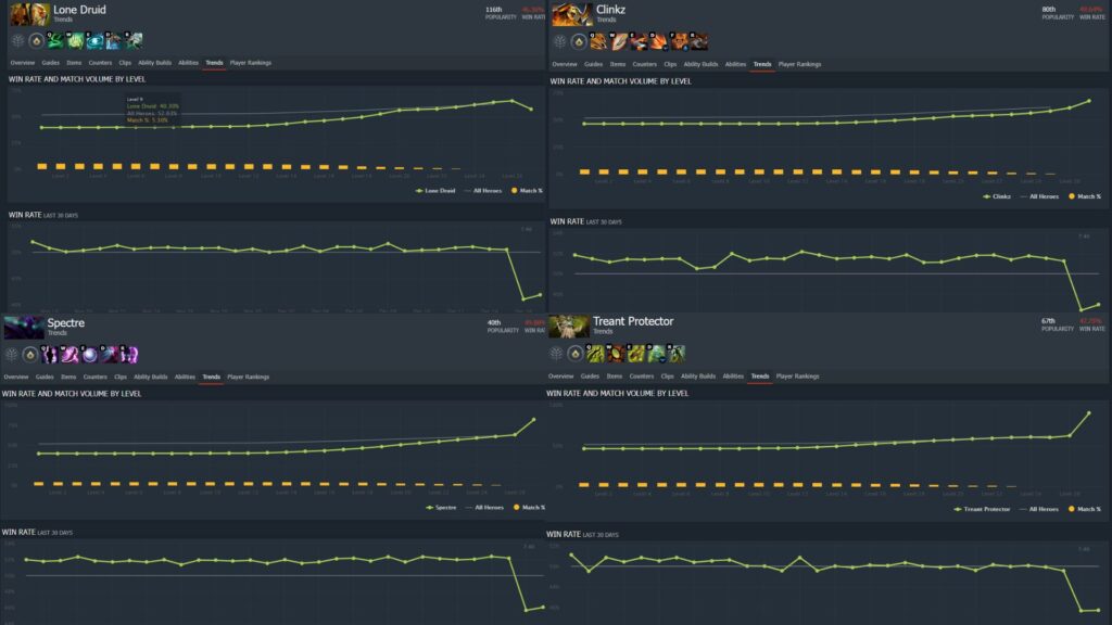 Win rate and popularity graphs show how multiple heroes perform across recent Dota 2 patches
