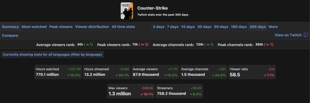 Counter-Strike twitch viewership figures in 2025