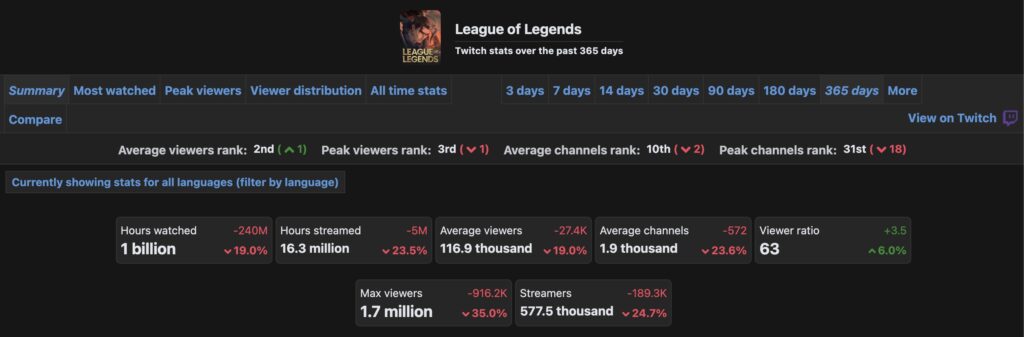 League of Legends Twitch Viewership stats 2025 via SullyGnome