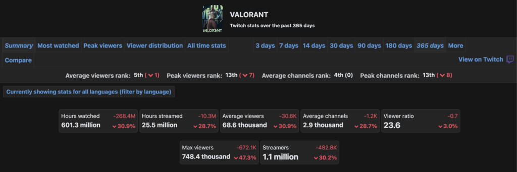 valorant twitch stats 2025
