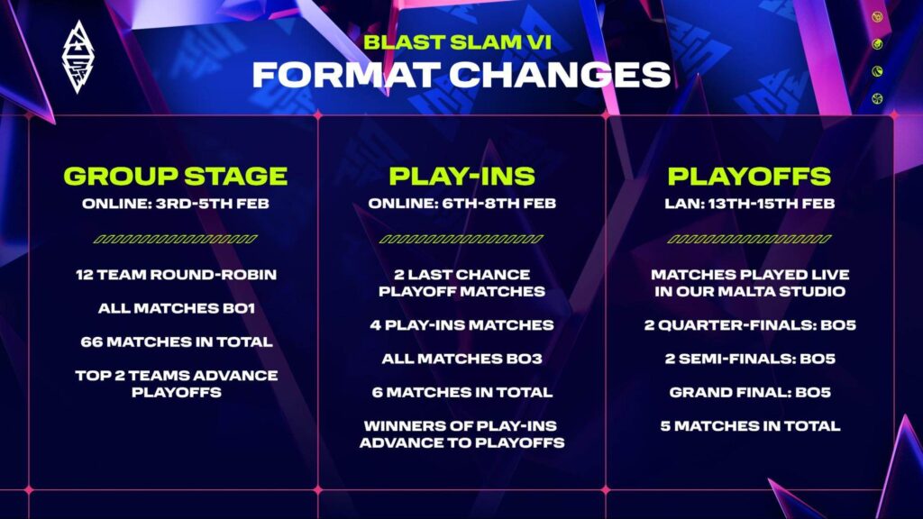 BLAST Slam VI format overview showing Group Stage, Play-Ins, and LAN Playoffs dates for the Dota 2 event in Malta.