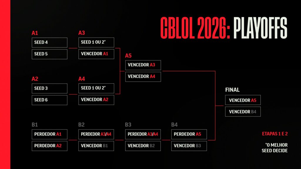 Chart explaining the CBLOL 2026 Split 1 and Split 2 formats with match structure and playoff qualification.