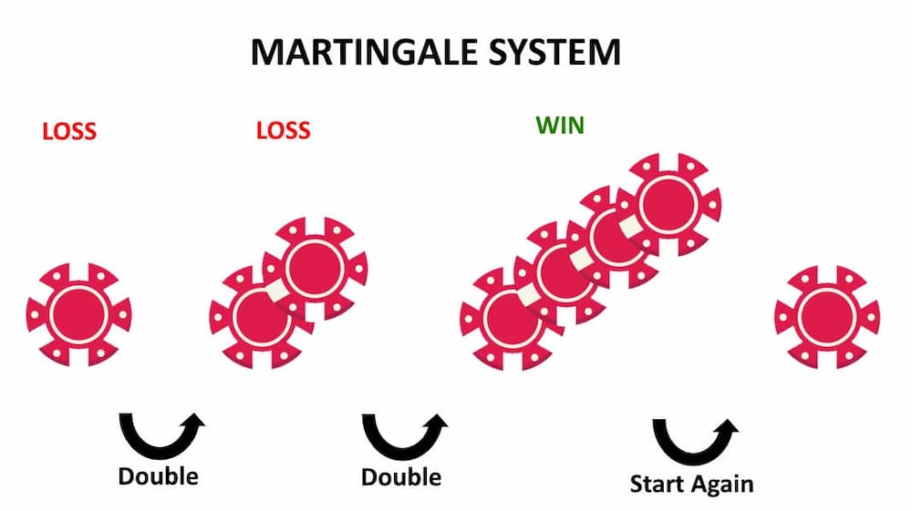 Áp dụng chiến Thuật Gấp Thếp (Martingale) khoa học