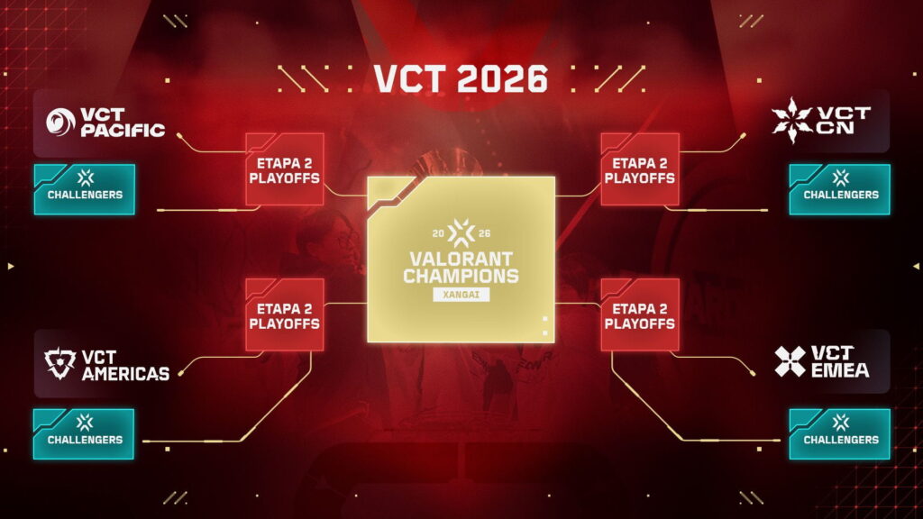 VALORANT Champions 2026 graphic showing VCT regional paths leading to the Shanghai event