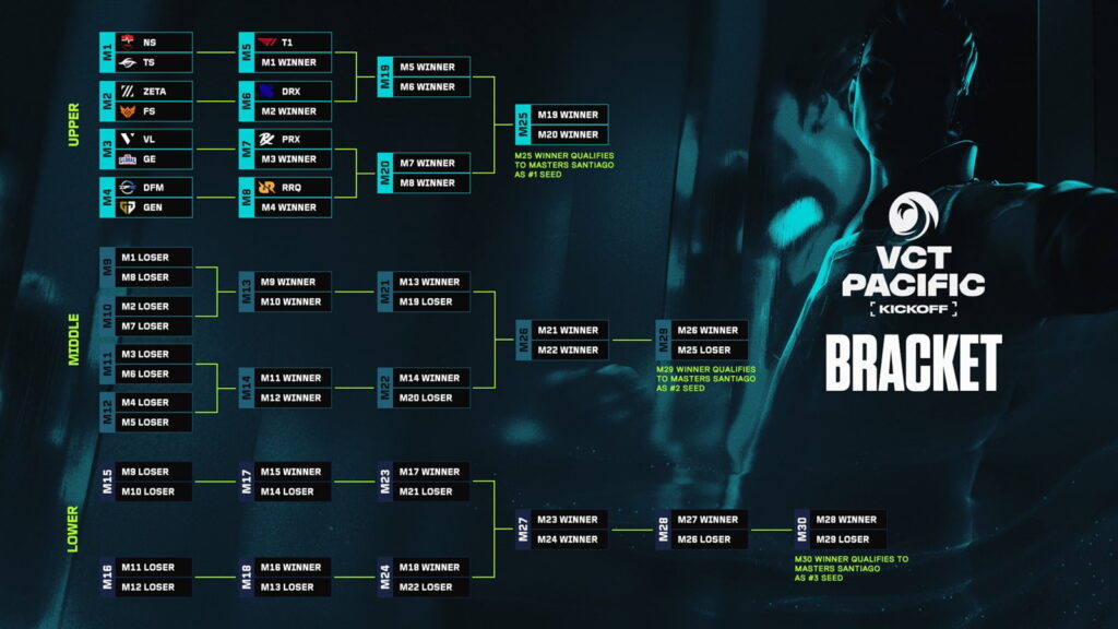 VCT 2026 Pacific Kickoff tournament bracket for VALORANT