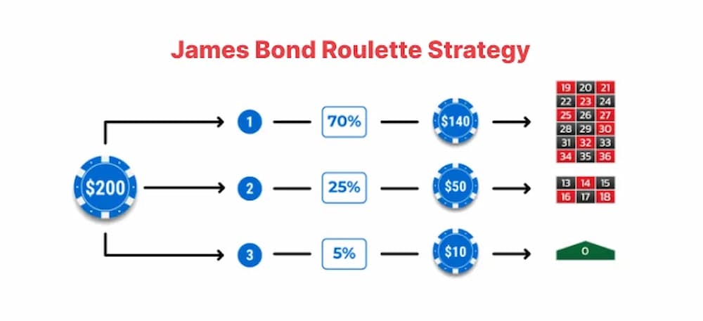 Tối đa hóa vùng phủ bàn cược với chiến thuật James Bond