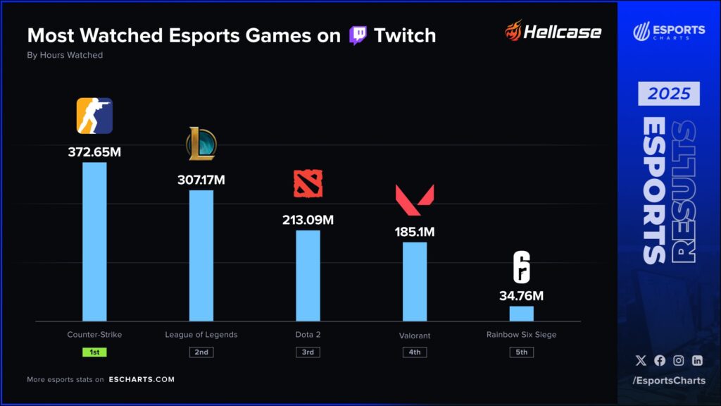 most watched esports on twitch in 2025 graphic from Esports Charts
