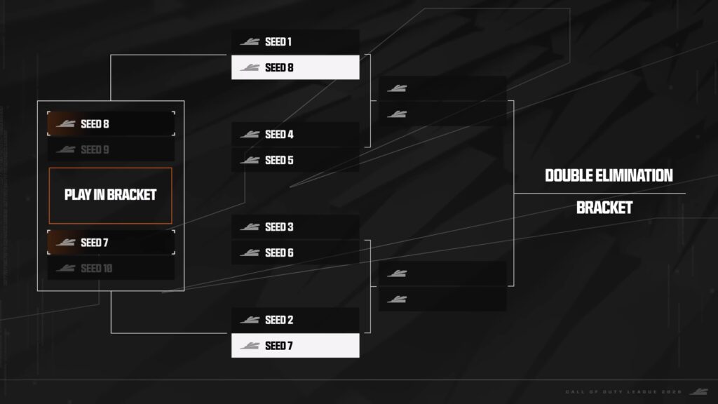 A visual bracket diagram showing the CDL 2026 Major 3 tournament format, including the Play-In Bracket, seeded matchups, and the double-elimination playoff structure used at DreamHack Atlanta.