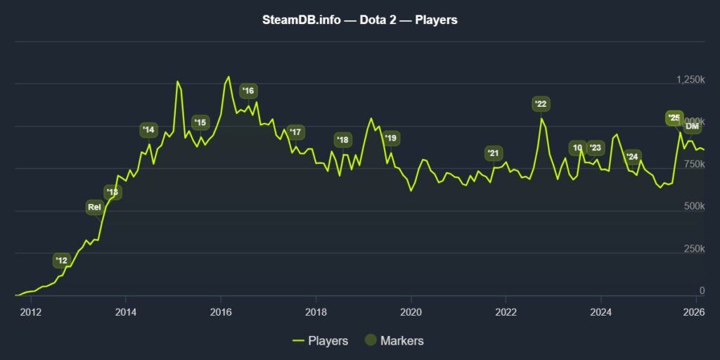 SteamDB chart showing Dota 2 player count trends from 2012 to 2026